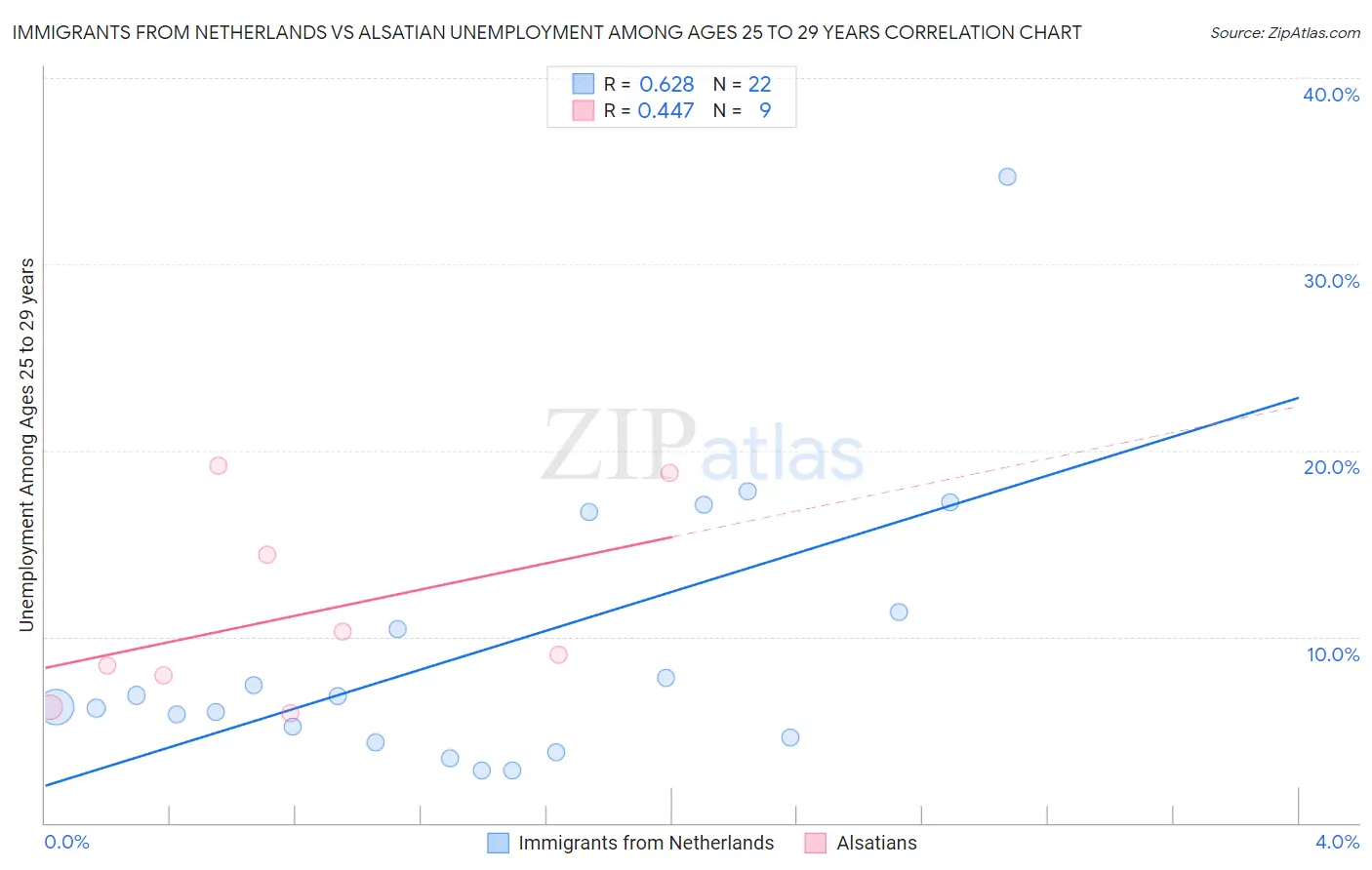 Immigrants from Netherlands vs Alsatian Unemployment Among Ages 25 to 29 years