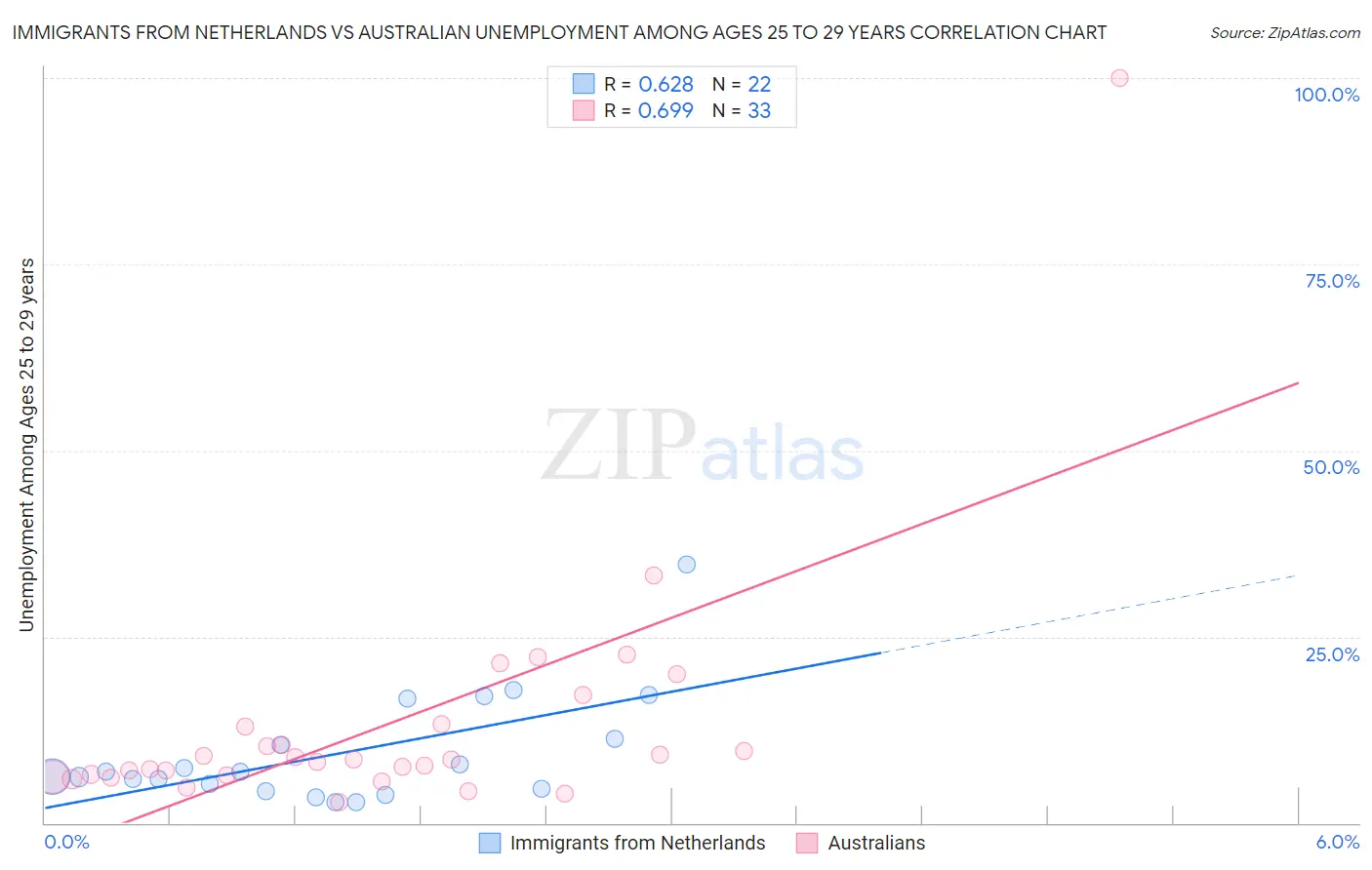 Immigrants from Netherlands vs Australian Unemployment Among Ages 25 to 29 years