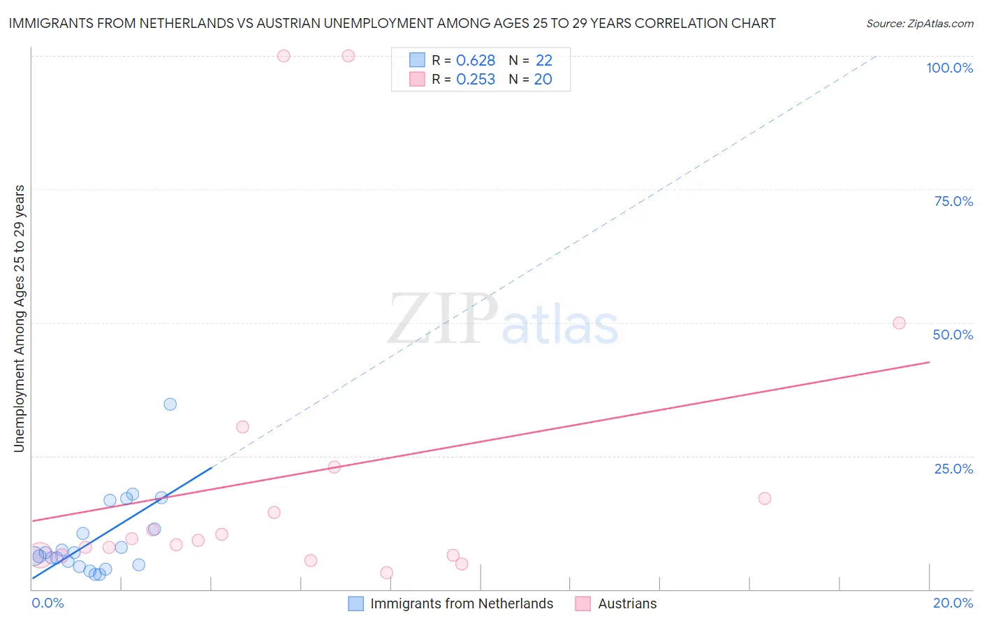 Immigrants from Netherlands vs Austrian Unemployment Among Ages 25 to 29 years