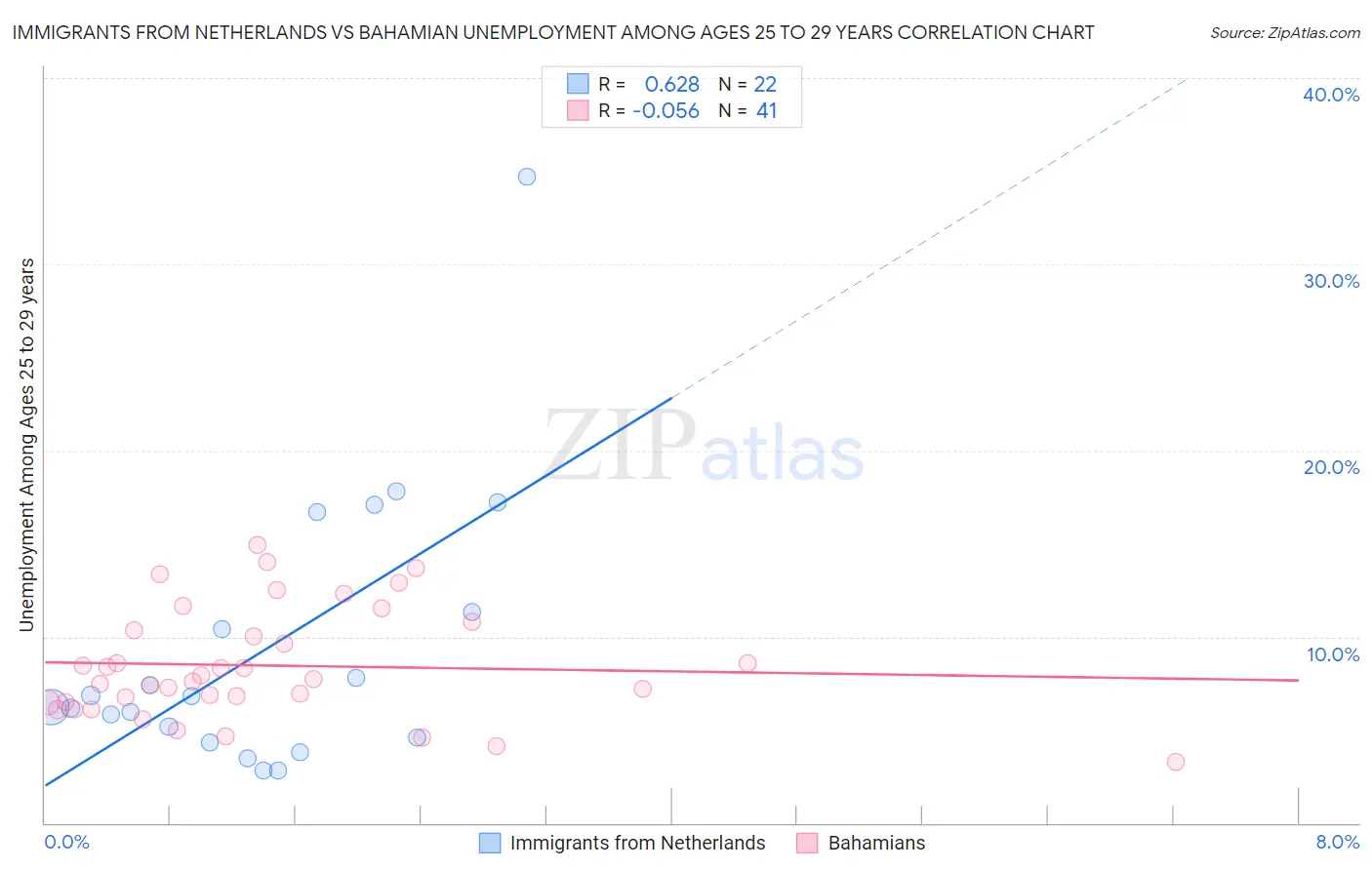 Immigrants from Netherlands vs Bahamian Unemployment Among Ages 25 to 29 years
