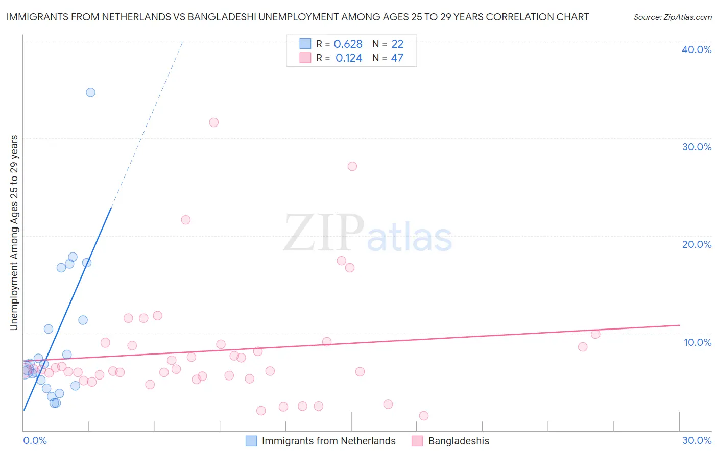 Immigrants from Netherlands vs Bangladeshi Unemployment Among Ages 25 to 29 years