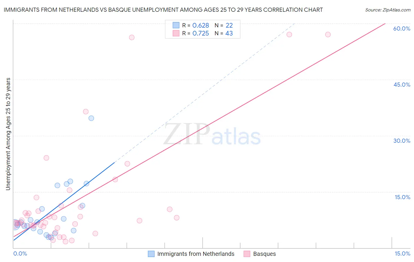 Immigrants from Netherlands vs Basque Unemployment Among Ages 25 to 29 years