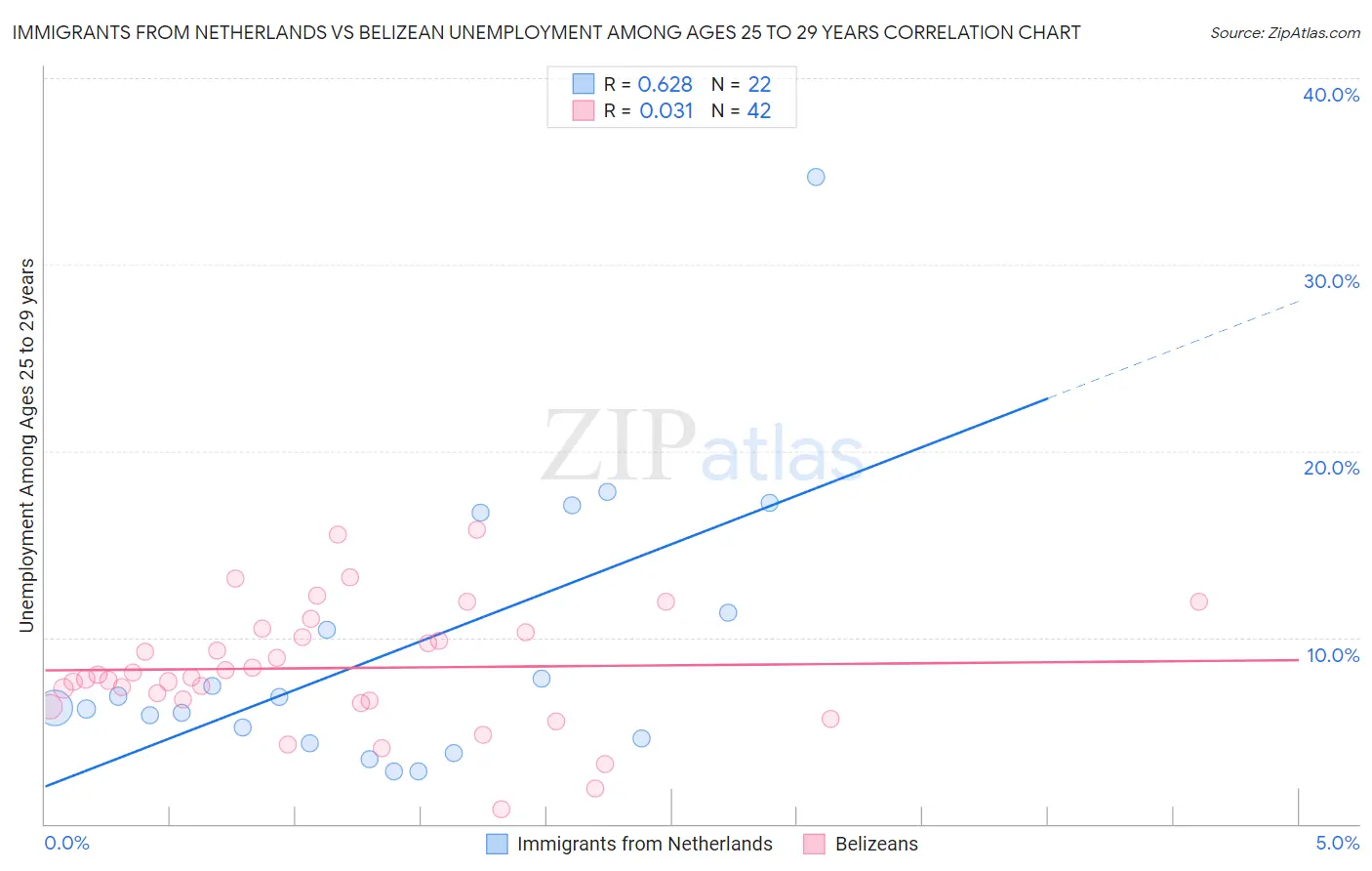 Immigrants from Netherlands vs Belizean Unemployment Among Ages 25 to 29 years