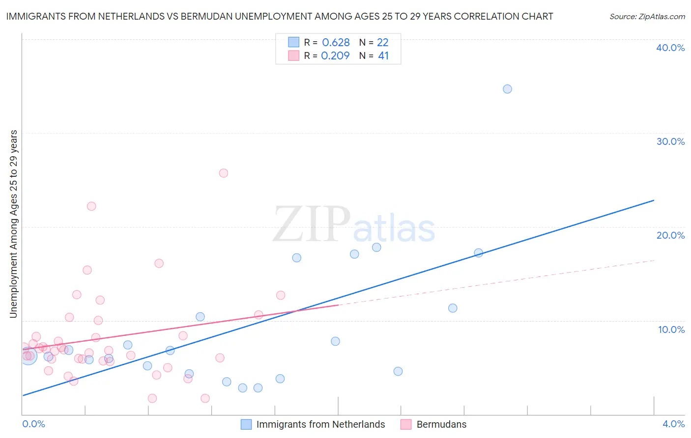 Immigrants from Netherlands vs Bermudan Unemployment Among Ages 25 to 29 years