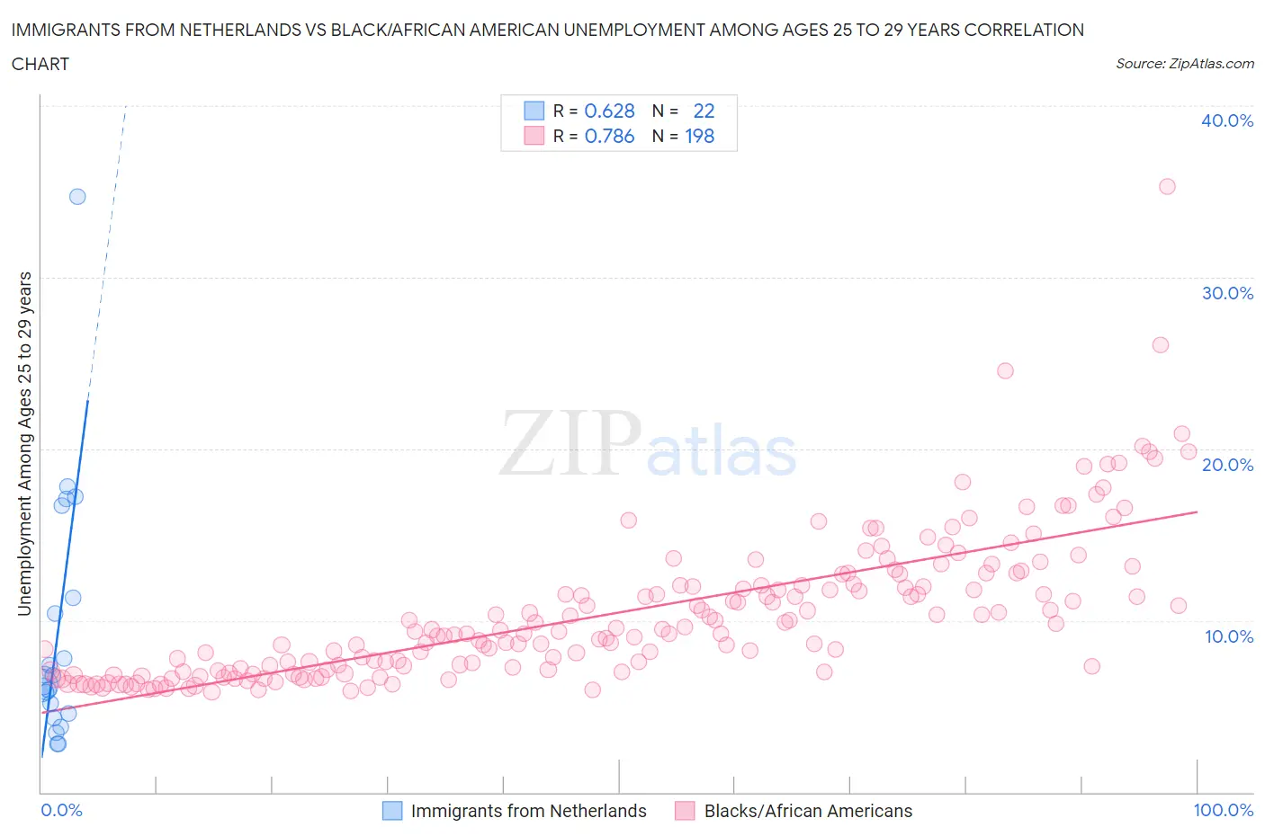 Immigrants from Netherlands vs Black/African American Unemployment Among Ages 25 to 29 years