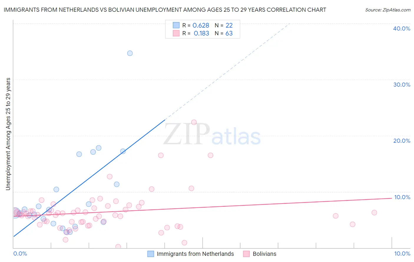 Immigrants from Netherlands vs Bolivian Unemployment Among Ages 25 to 29 years