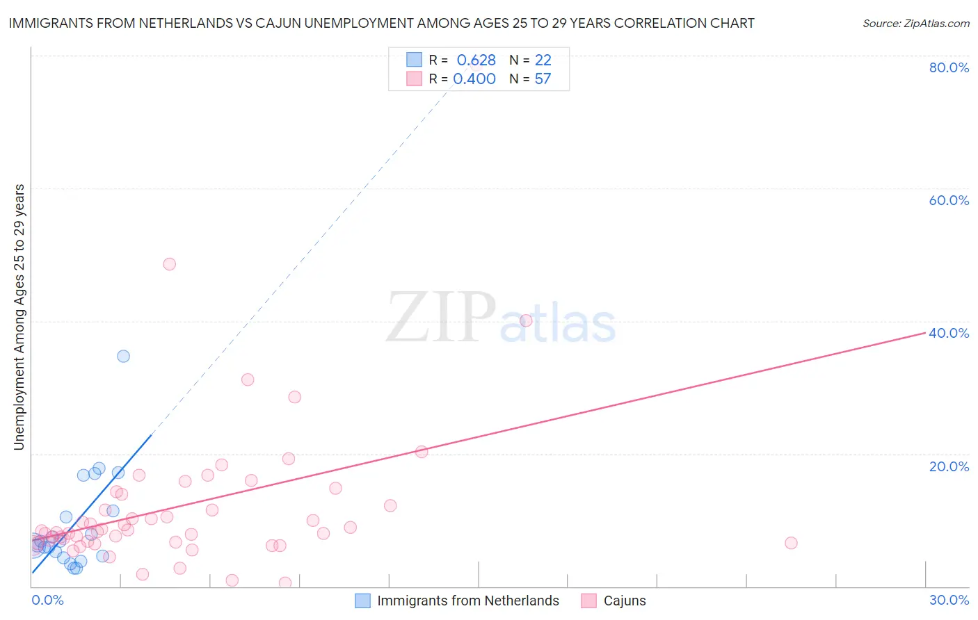 Immigrants from Netherlands vs Cajun Unemployment Among Ages 25 to 29 years