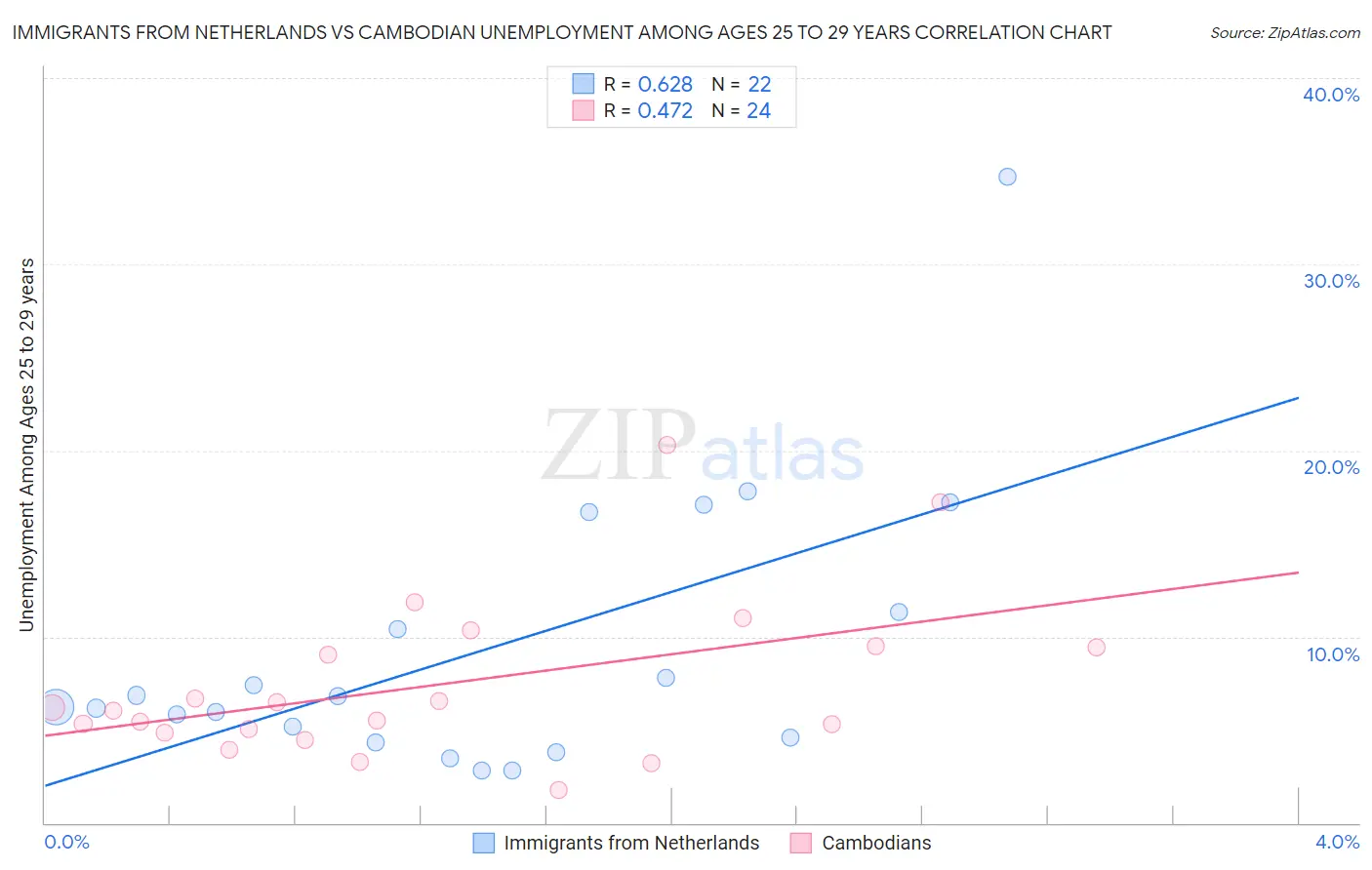 Immigrants from Netherlands vs Cambodian Unemployment Among Ages 25 to 29 years