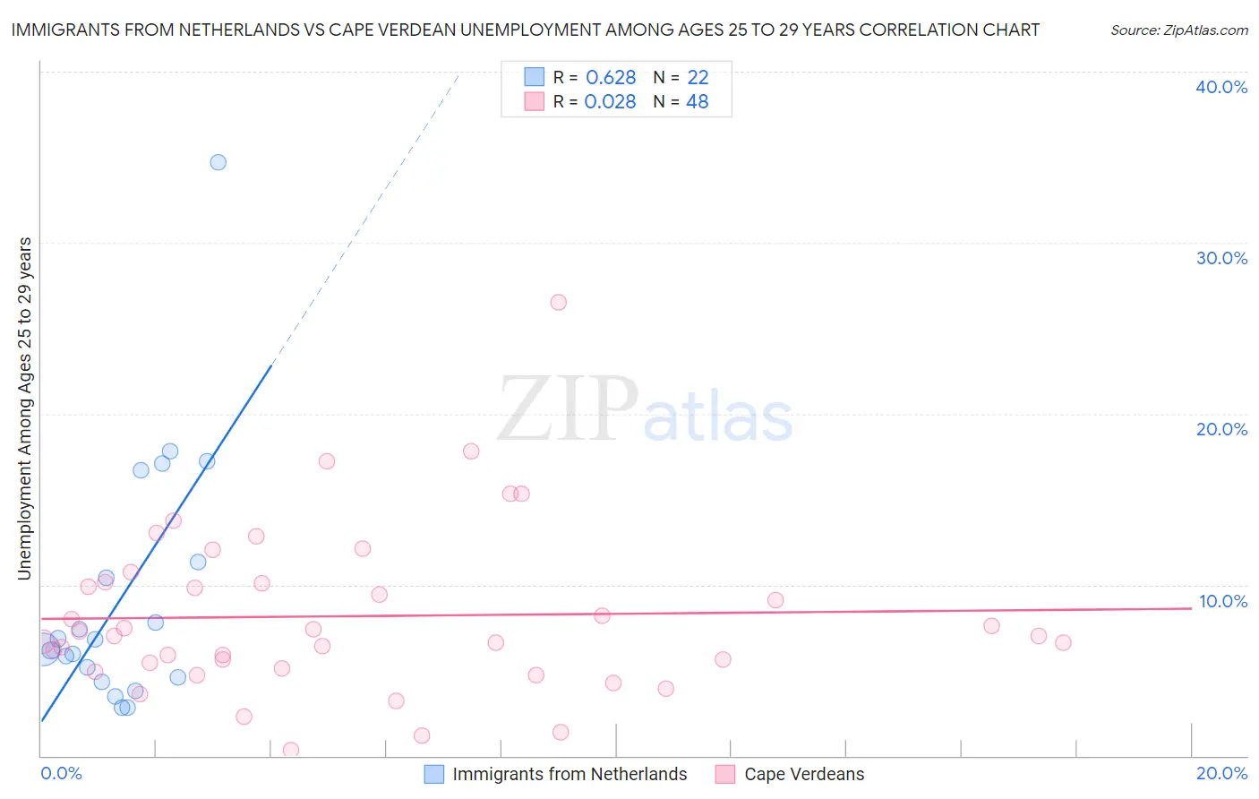 Immigrants from Netherlands vs Cape Verdean Unemployment Among Ages 25 to 29 years