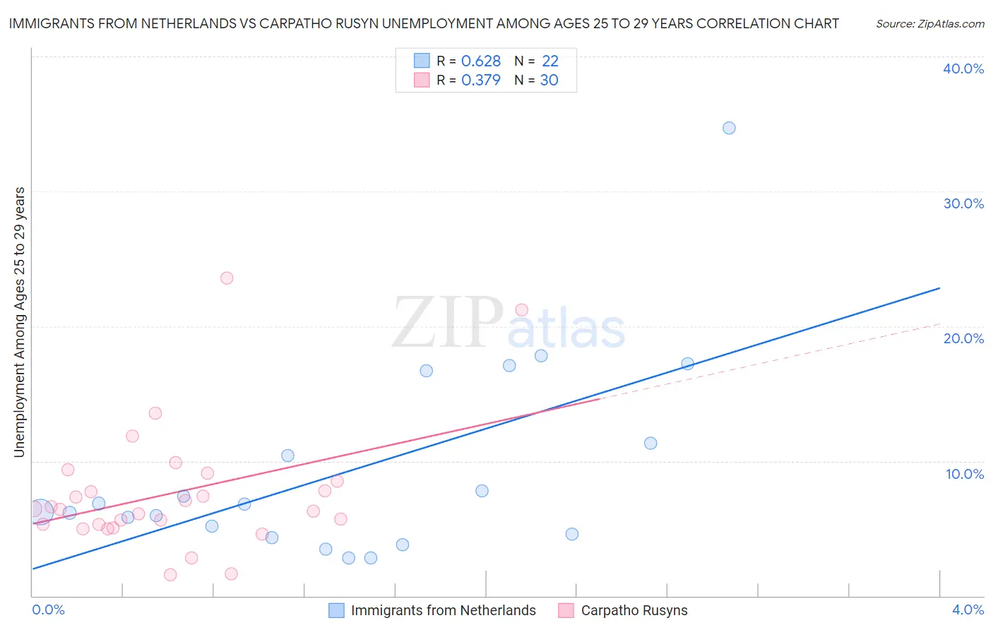 Immigrants from Netherlands vs Carpatho Rusyn Unemployment Among Ages 25 to 29 years