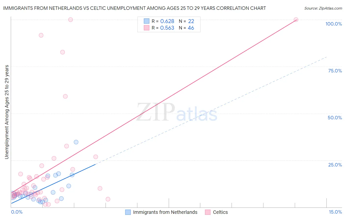 Immigrants from Netherlands vs Celtic Unemployment Among Ages 25 to 29 years
