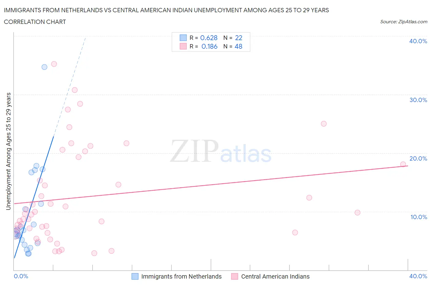 Immigrants from Netherlands vs Central American Indian Unemployment Among Ages 25 to 29 years