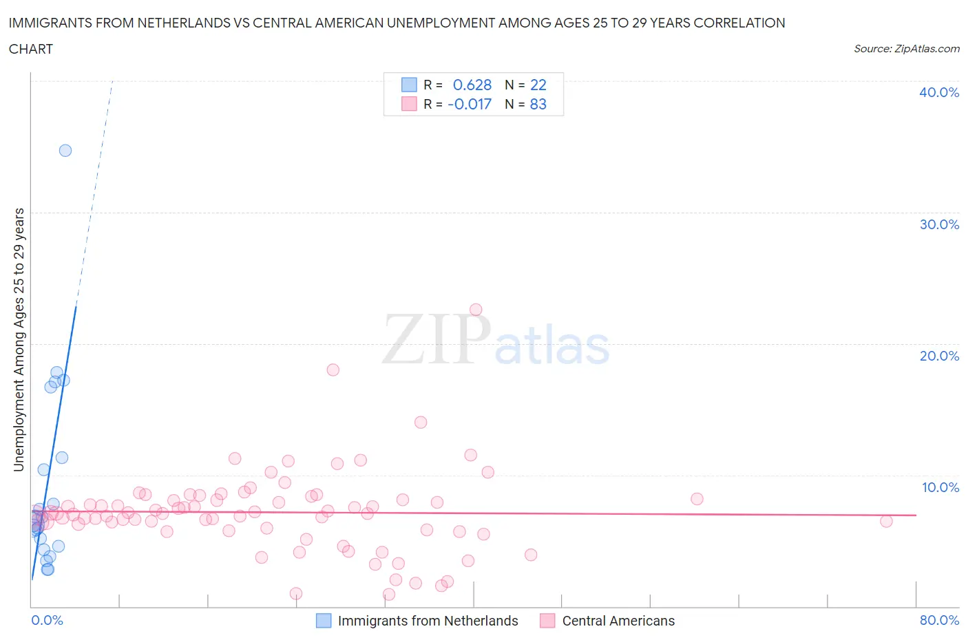 Immigrants from Netherlands vs Central American Unemployment Among Ages 25 to 29 years