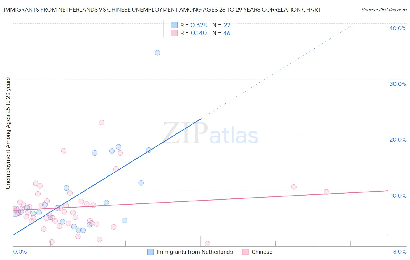 Immigrants from Netherlands vs Chinese Unemployment Among Ages 25 to 29 years