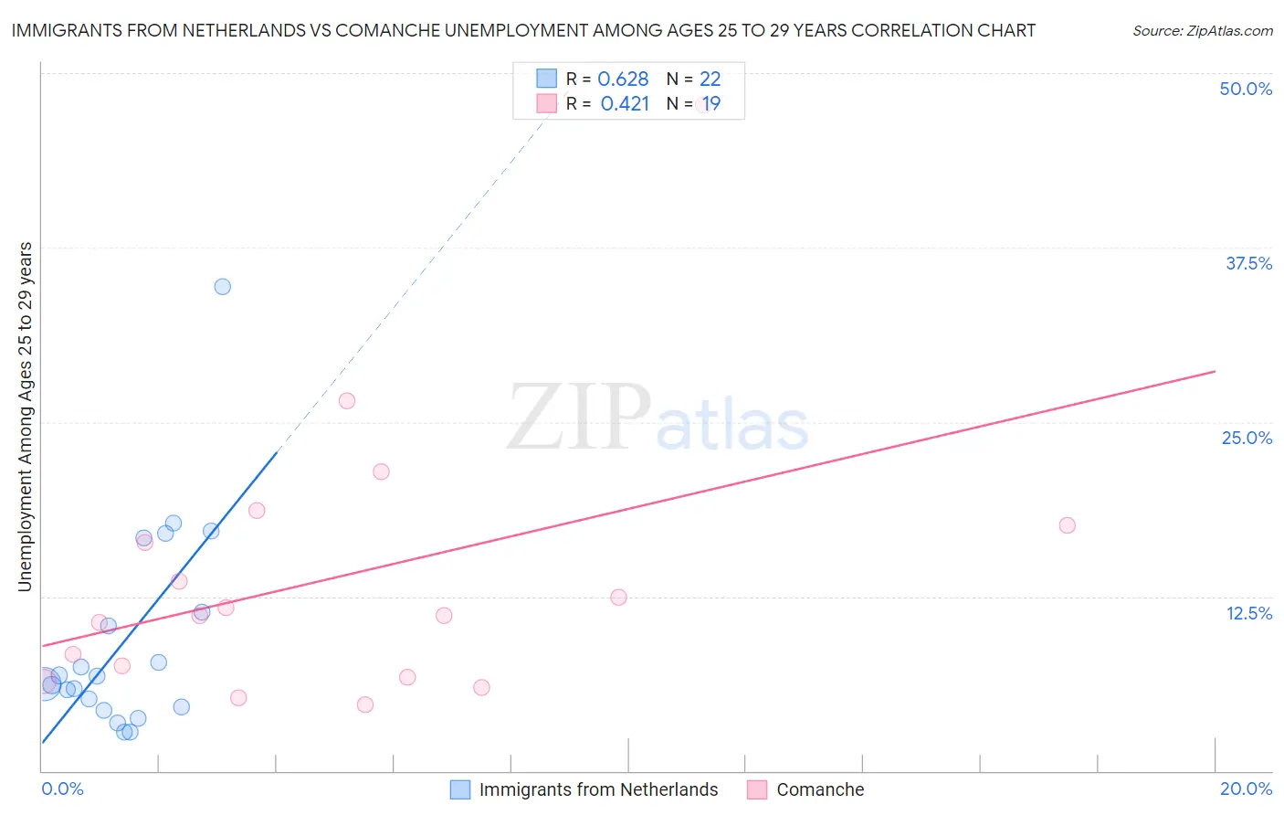 Immigrants from Netherlands vs Comanche Unemployment Among Ages 25 to 29 years