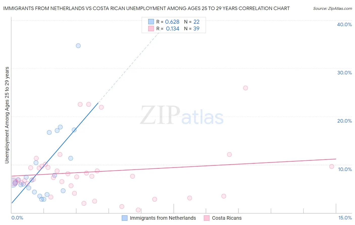 Immigrants from Netherlands vs Costa Rican Unemployment Among Ages 25 to 29 years