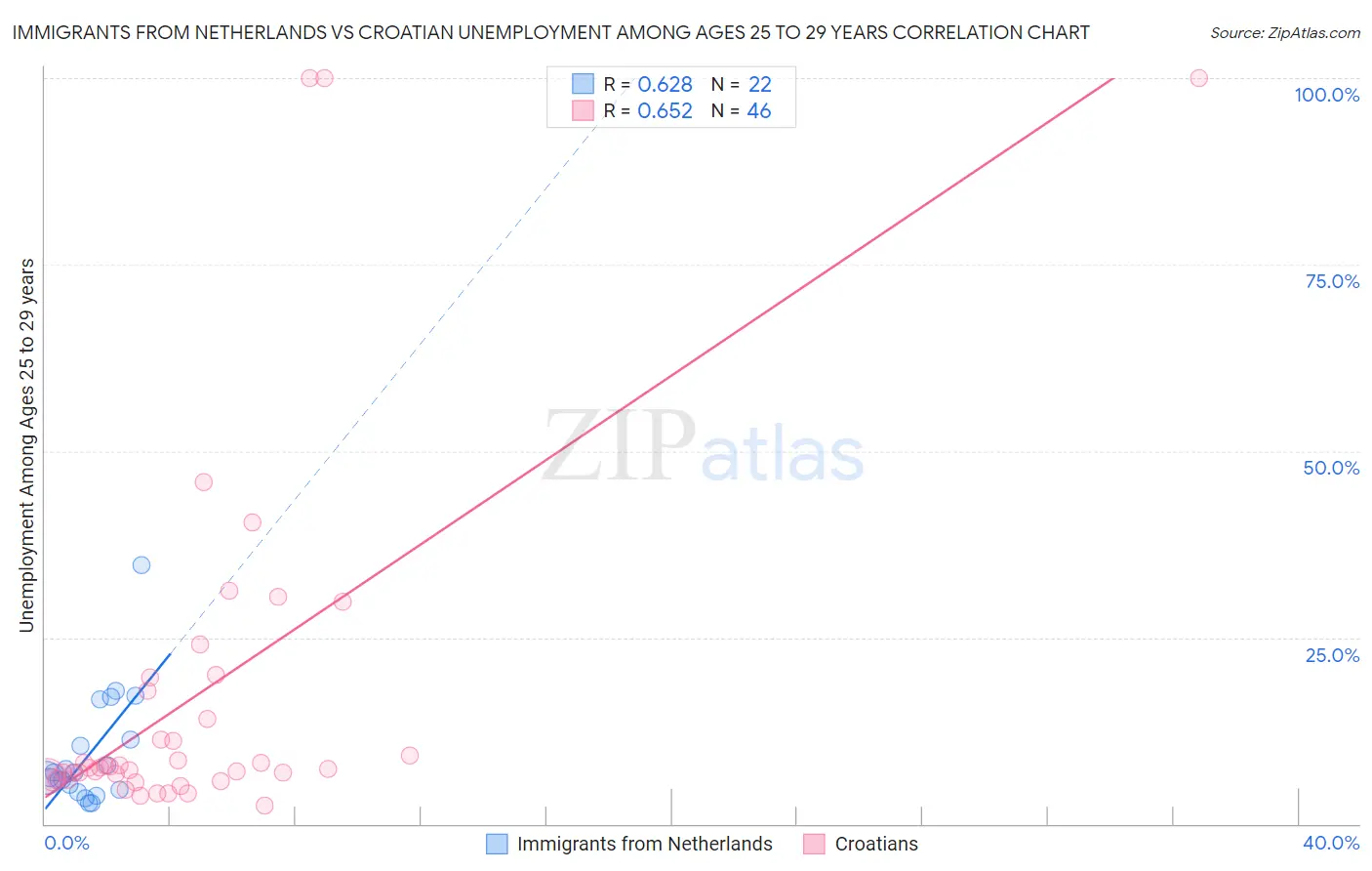 Immigrants from Netherlands vs Croatian Unemployment Among Ages 25 to 29 years