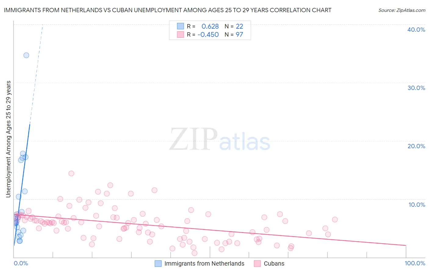 Immigrants from Netherlands vs Cuban Unemployment Among Ages 25 to 29 years