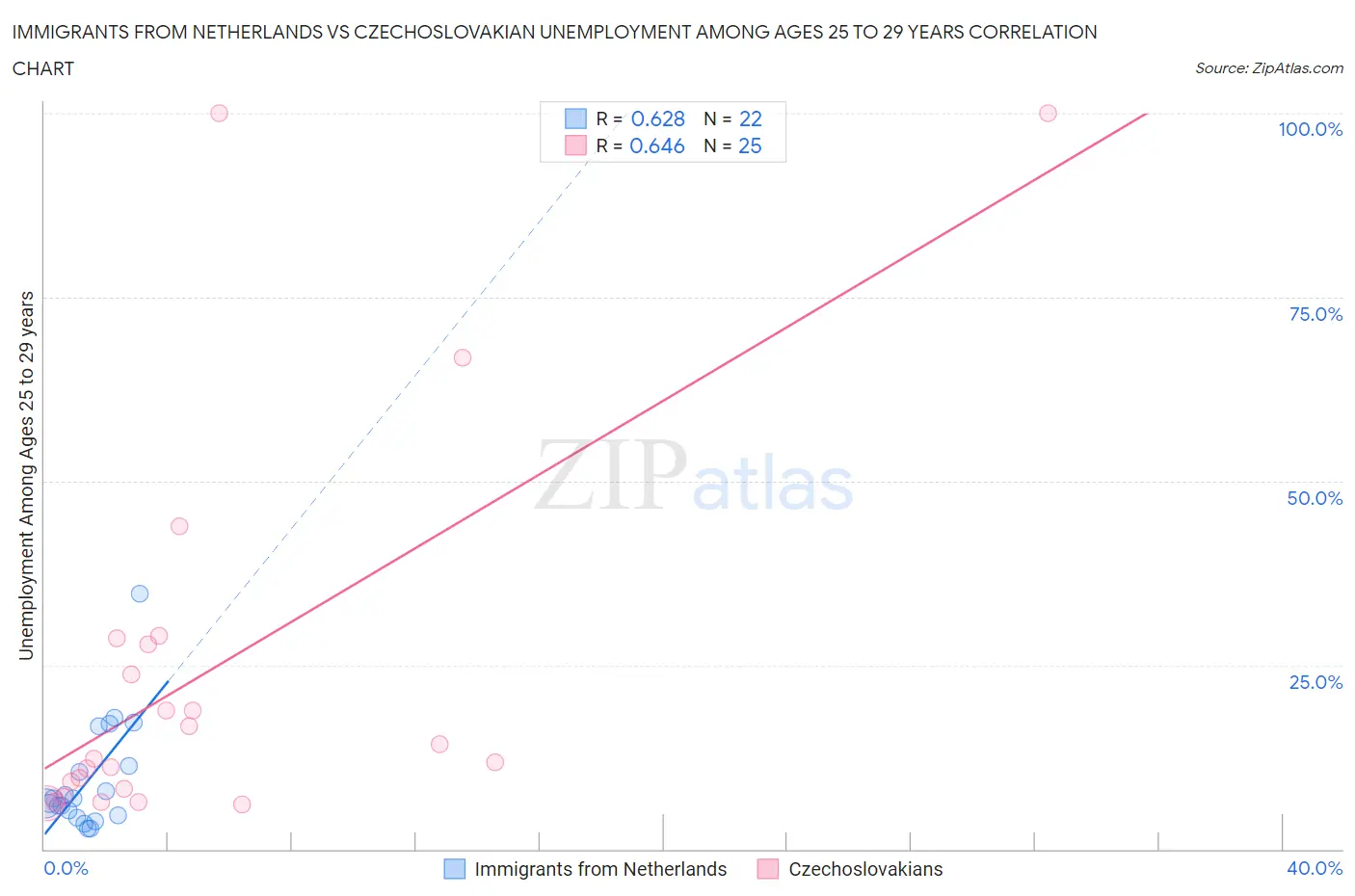 Immigrants from Netherlands vs Czechoslovakian Unemployment Among Ages 25 to 29 years