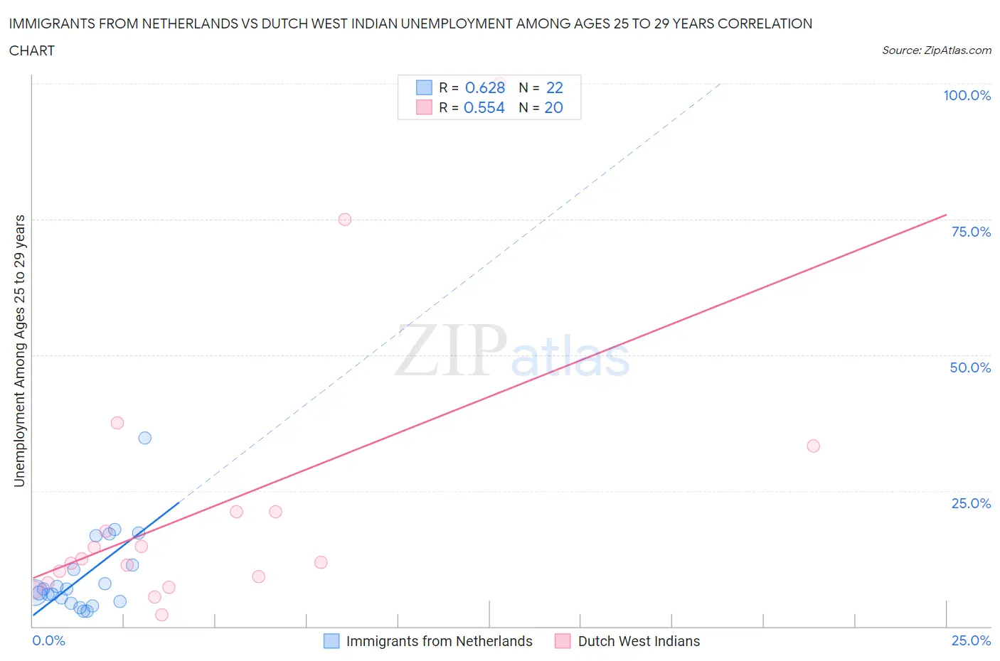 Immigrants from Netherlands vs Dutch West Indian Unemployment Among Ages 25 to 29 years