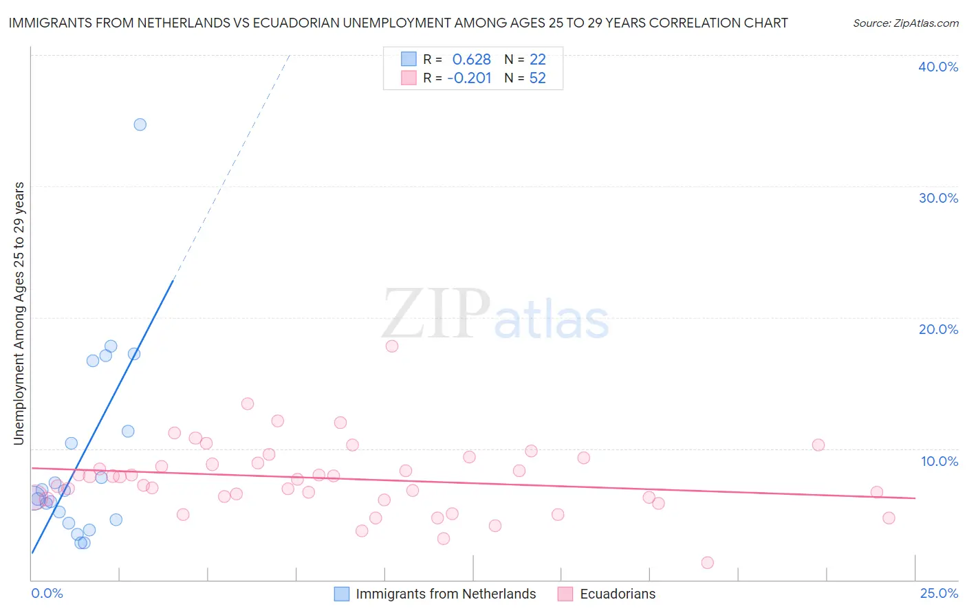 Immigrants from Netherlands vs Ecuadorian Unemployment Among Ages 25 to 29 years