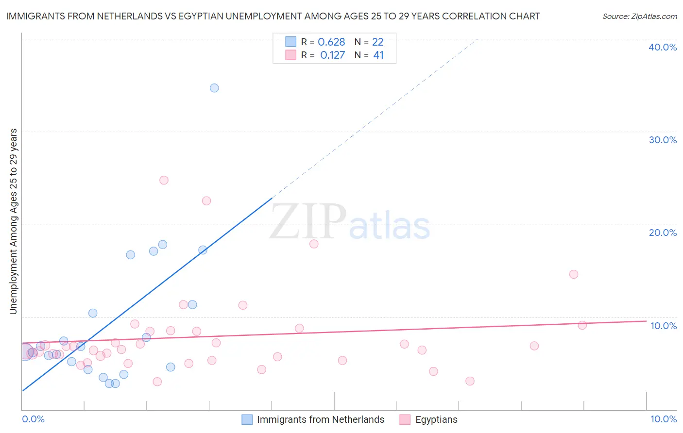 Immigrants from Netherlands vs Egyptian Unemployment Among Ages 25 to 29 years