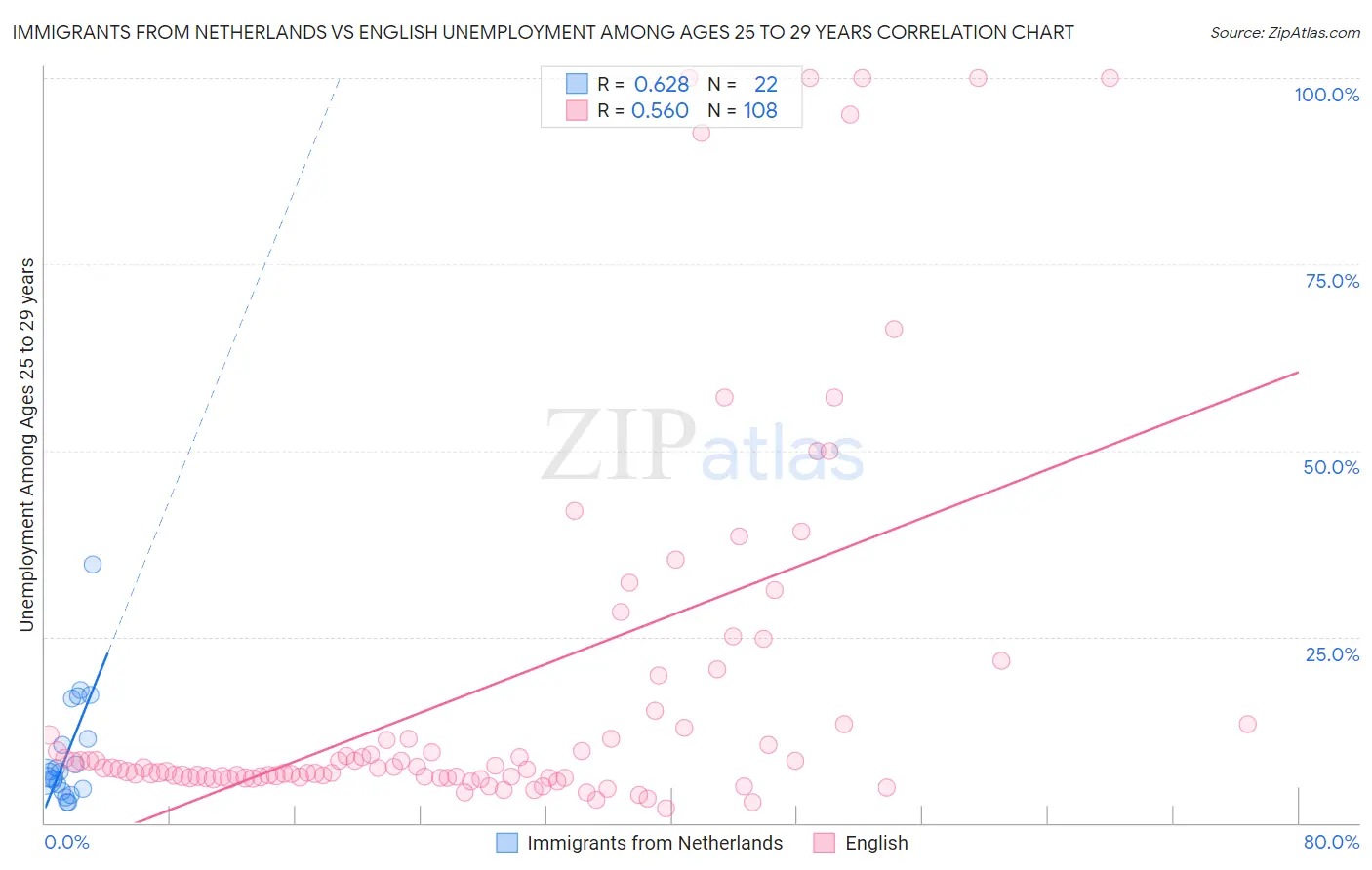 Immigrants from Netherlands vs English Unemployment Among Ages 25 to 29 years