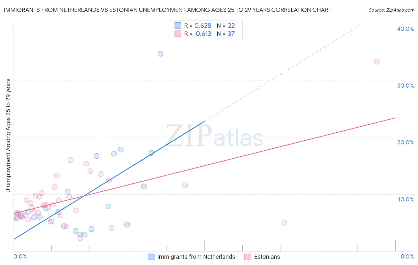 Immigrants from Netherlands vs Estonian Unemployment Among Ages 25 to 29 years
