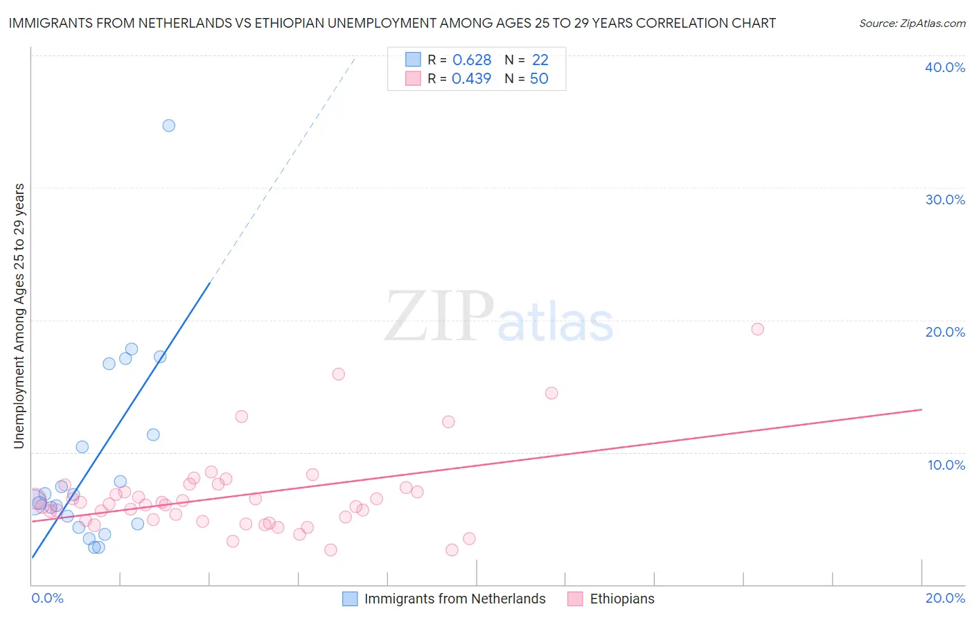 Immigrants from Netherlands vs Ethiopian Unemployment Among Ages 25 to 29 years