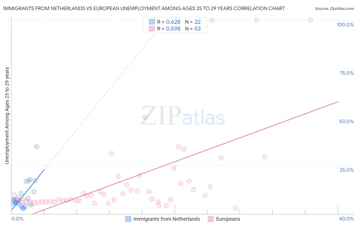 Immigrants from Netherlands vs European Unemployment Among Ages 25 to 29 years