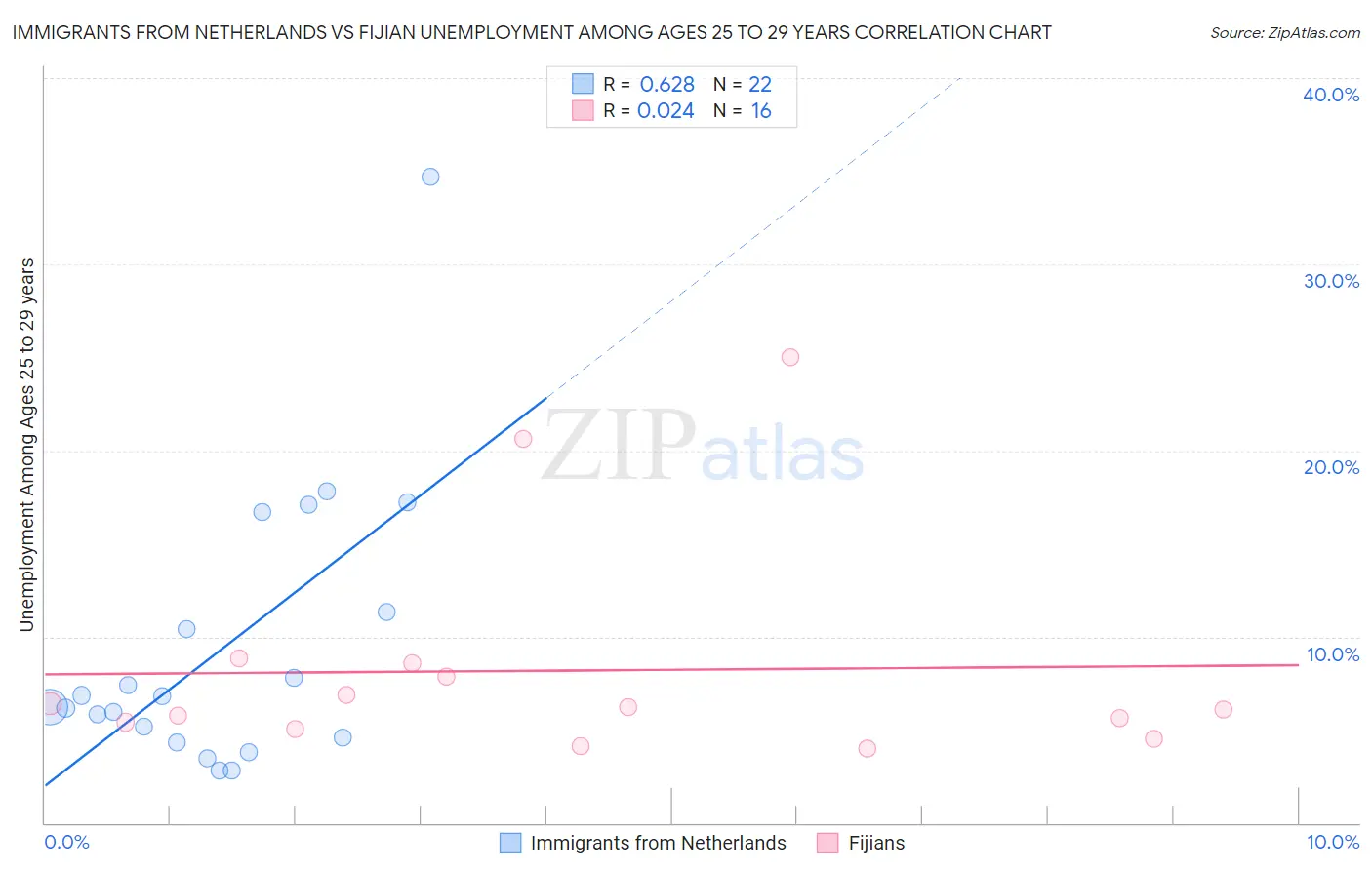 Immigrants from Netherlands vs Fijian Unemployment Among Ages 25 to 29 years