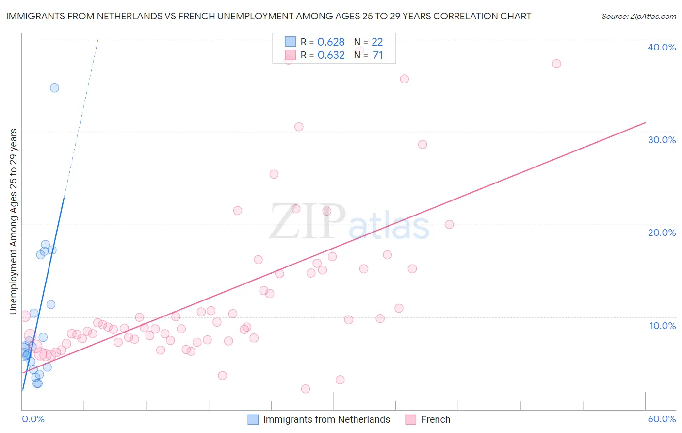 Immigrants from Netherlands vs French Unemployment Among Ages 25 to 29 years