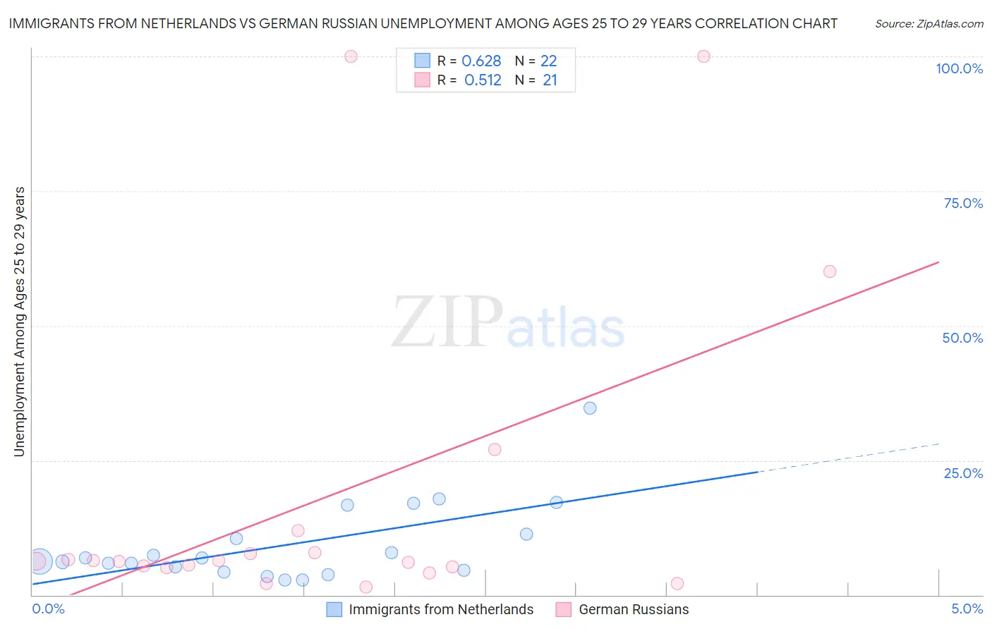 Immigrants from Netherlands vs German Russian Unemployment Among Ages 25 to 29 years