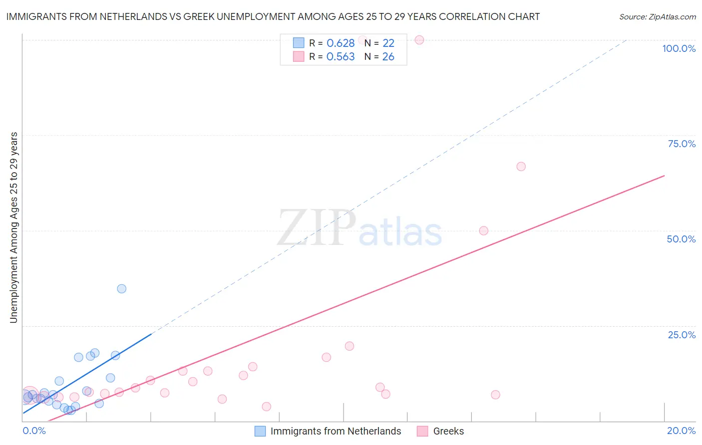 Immigrants from Netherlands vs Greek Unemployment Among Ages 25 to 29 years