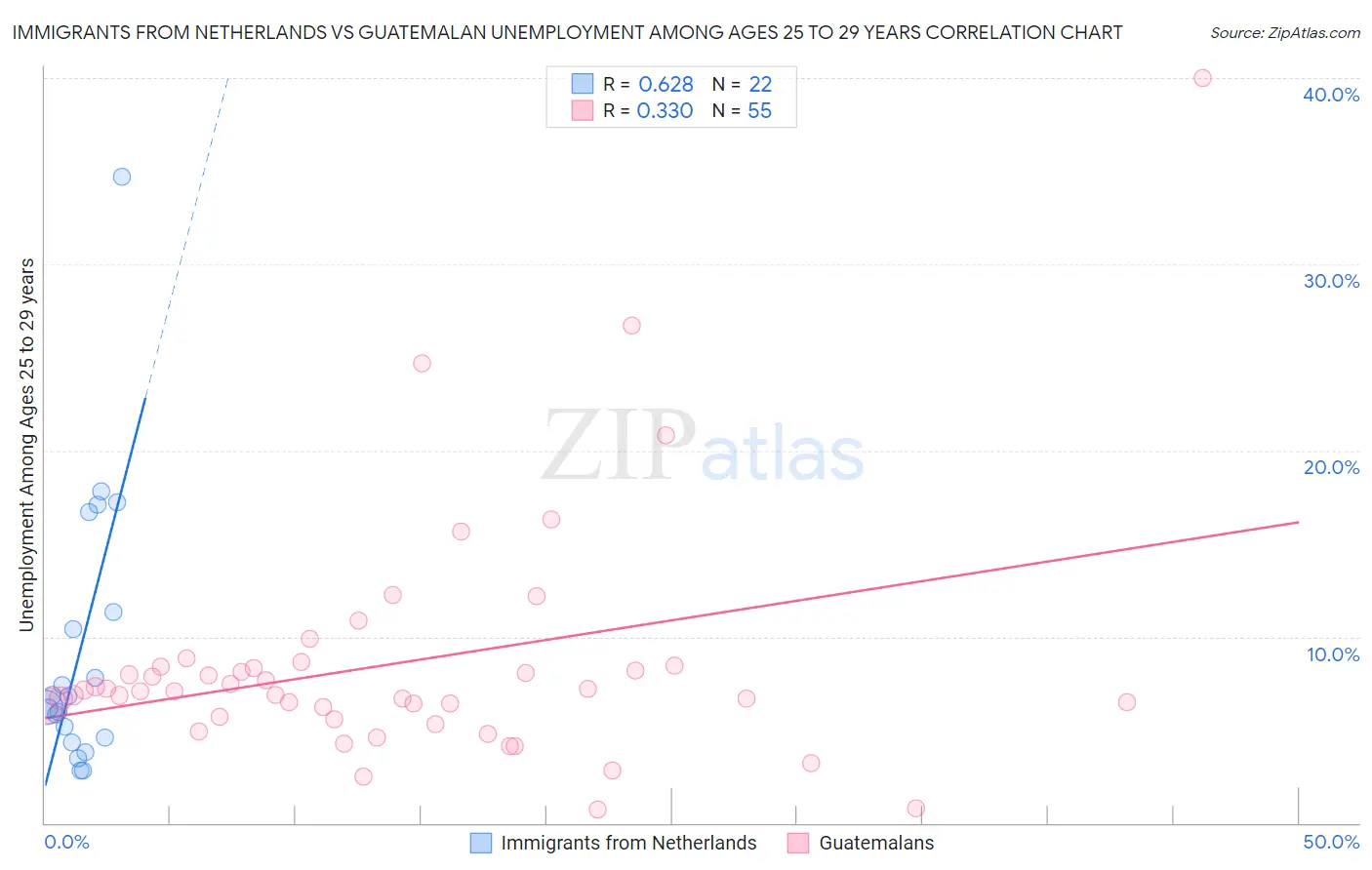 Immigrants from Netherlands vs Guatemalan Unemployment Among Ages 25 to 29 years