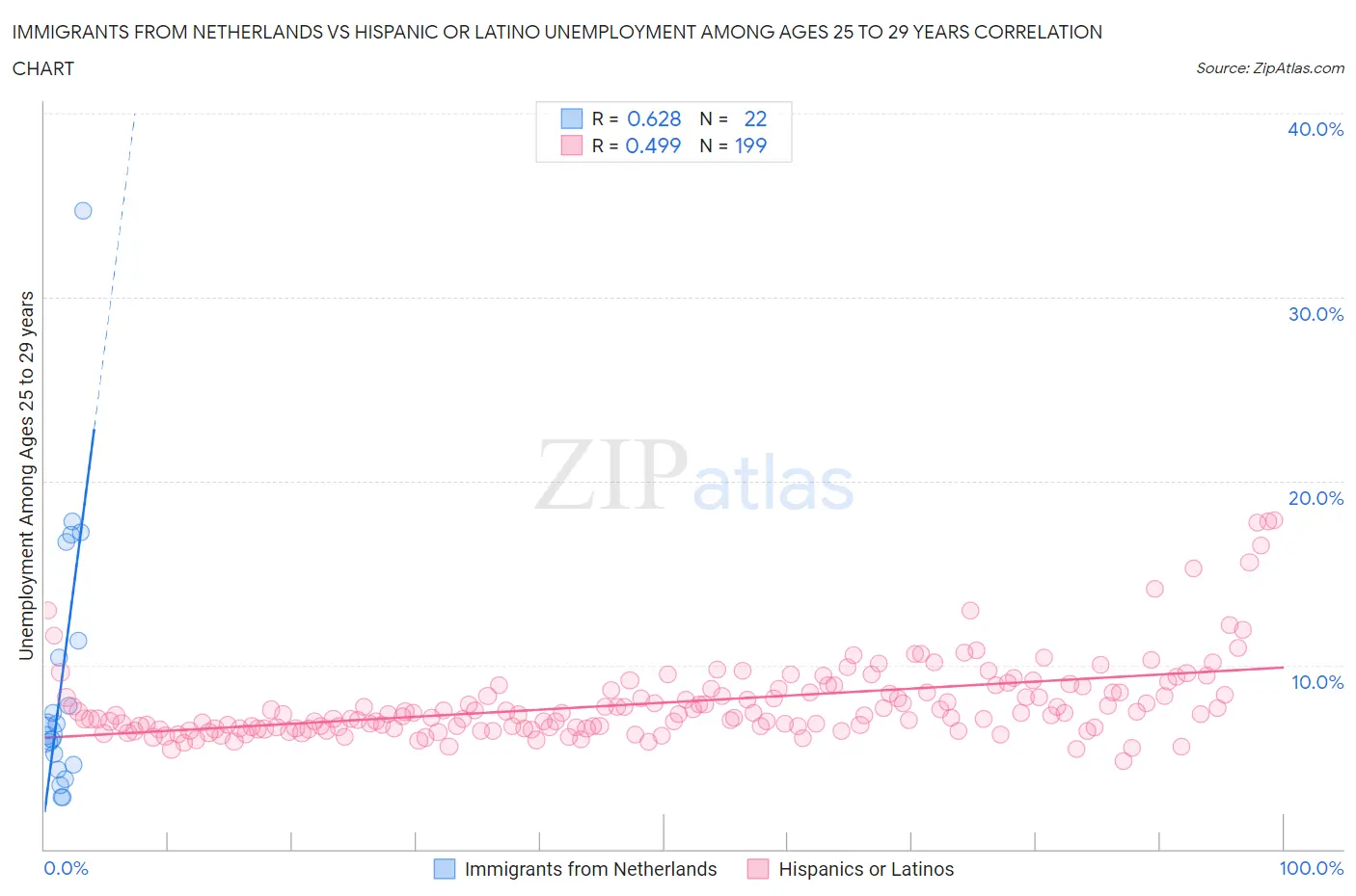 Immigrants from Netherlands vs Hispanic or Latino Unemployment Among Ages 25 to 29 years