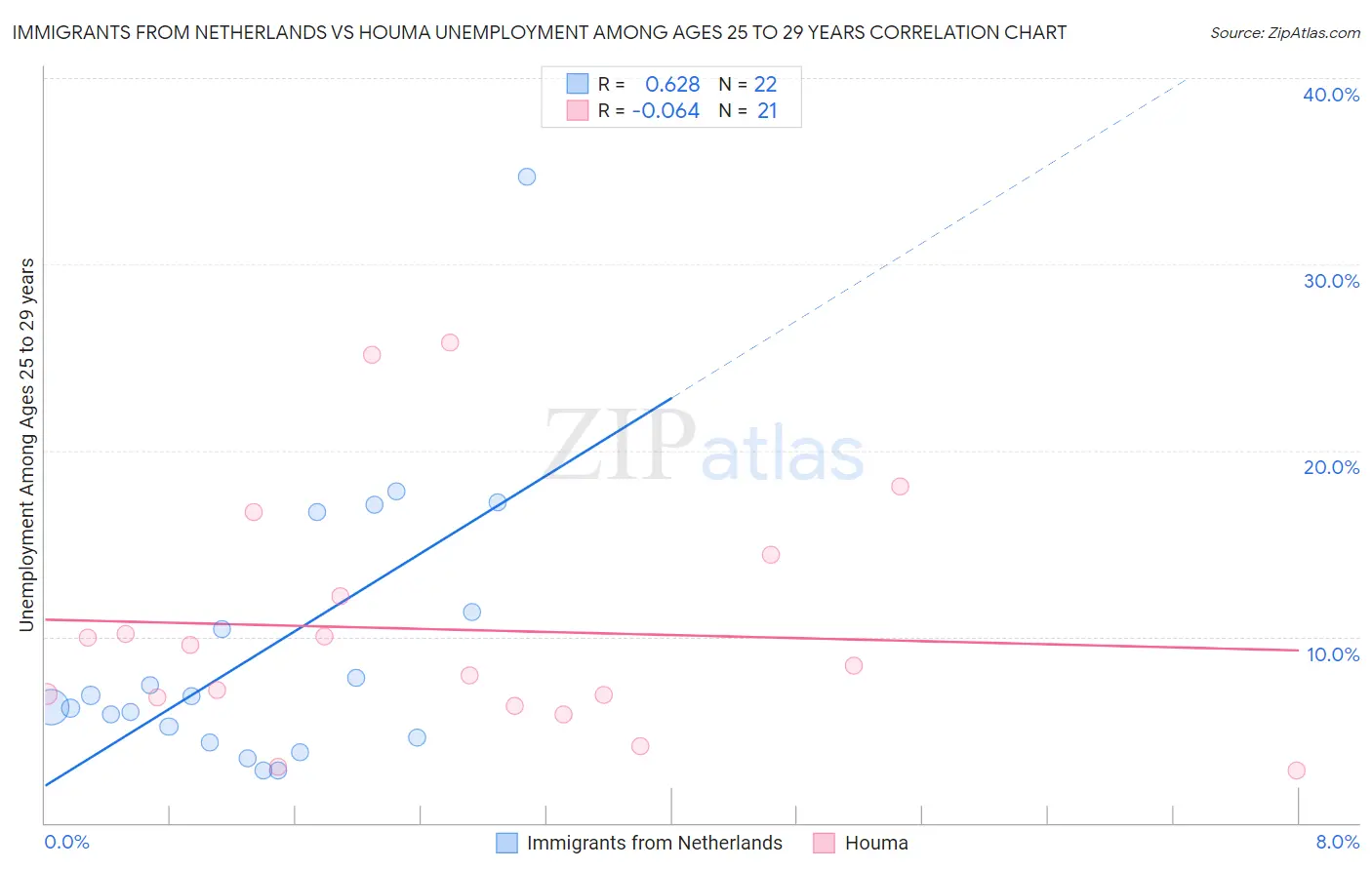 Immigrants from Netherlands vs Houma Unemployment Among Ages 25 to 29 years
