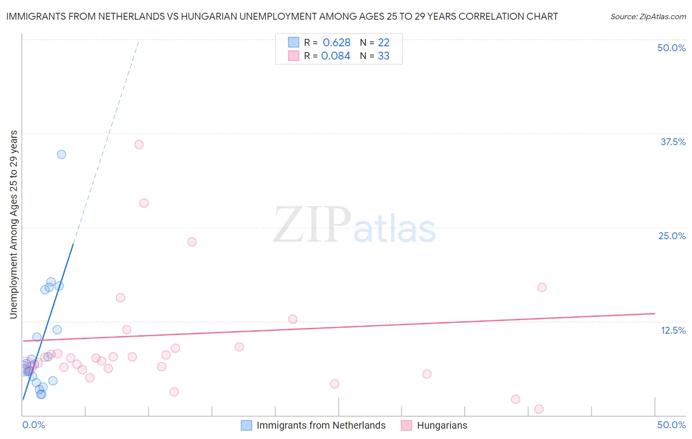 Immigrants from Netherlands vs Hungarian Unemployment Among Ages 25 to 29 years