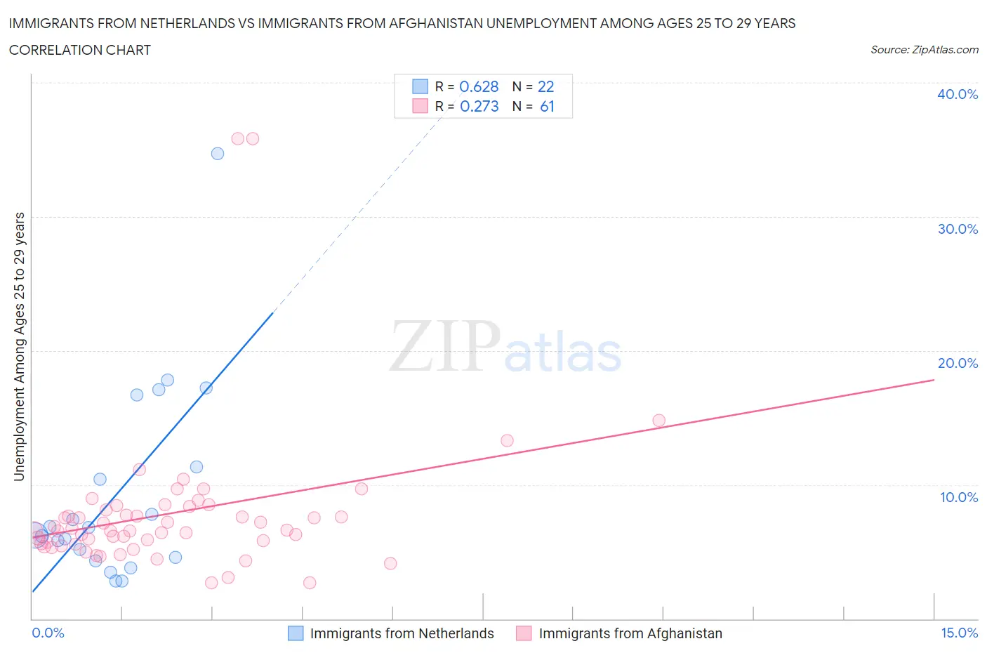 Immigrants from Netherlands vs Immigrants from Afghanistan Unemployment Among Ages 25 to 29 years