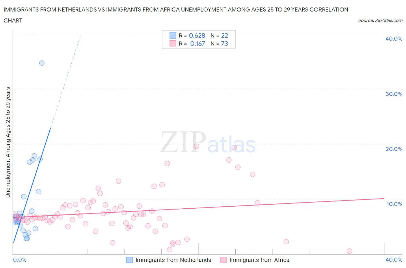 Immigrants from Netherlands vs Immigrants from Africa Unemployment Among Ages 25 to 29 years
