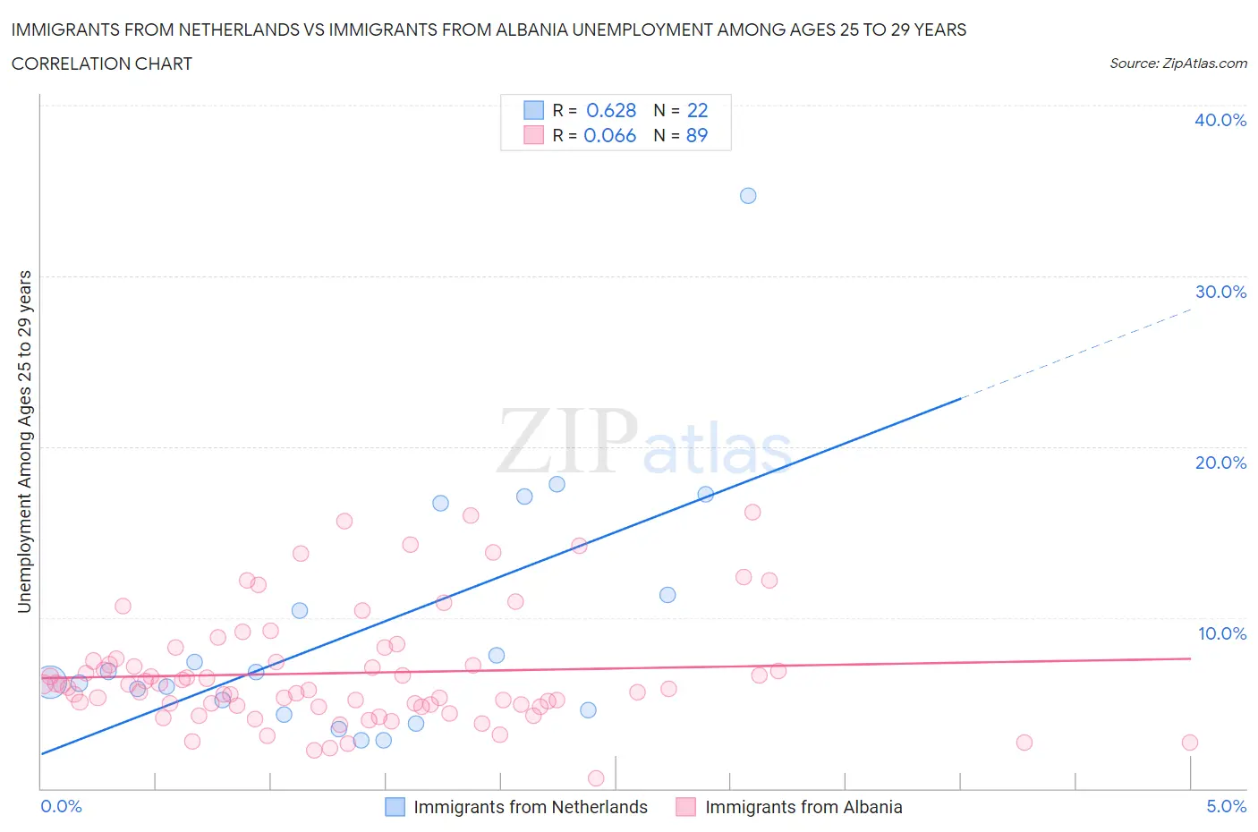 Immigrants from Netherlands vs Immigrants from Albania Unemployment Among Ages 25 to 29 years