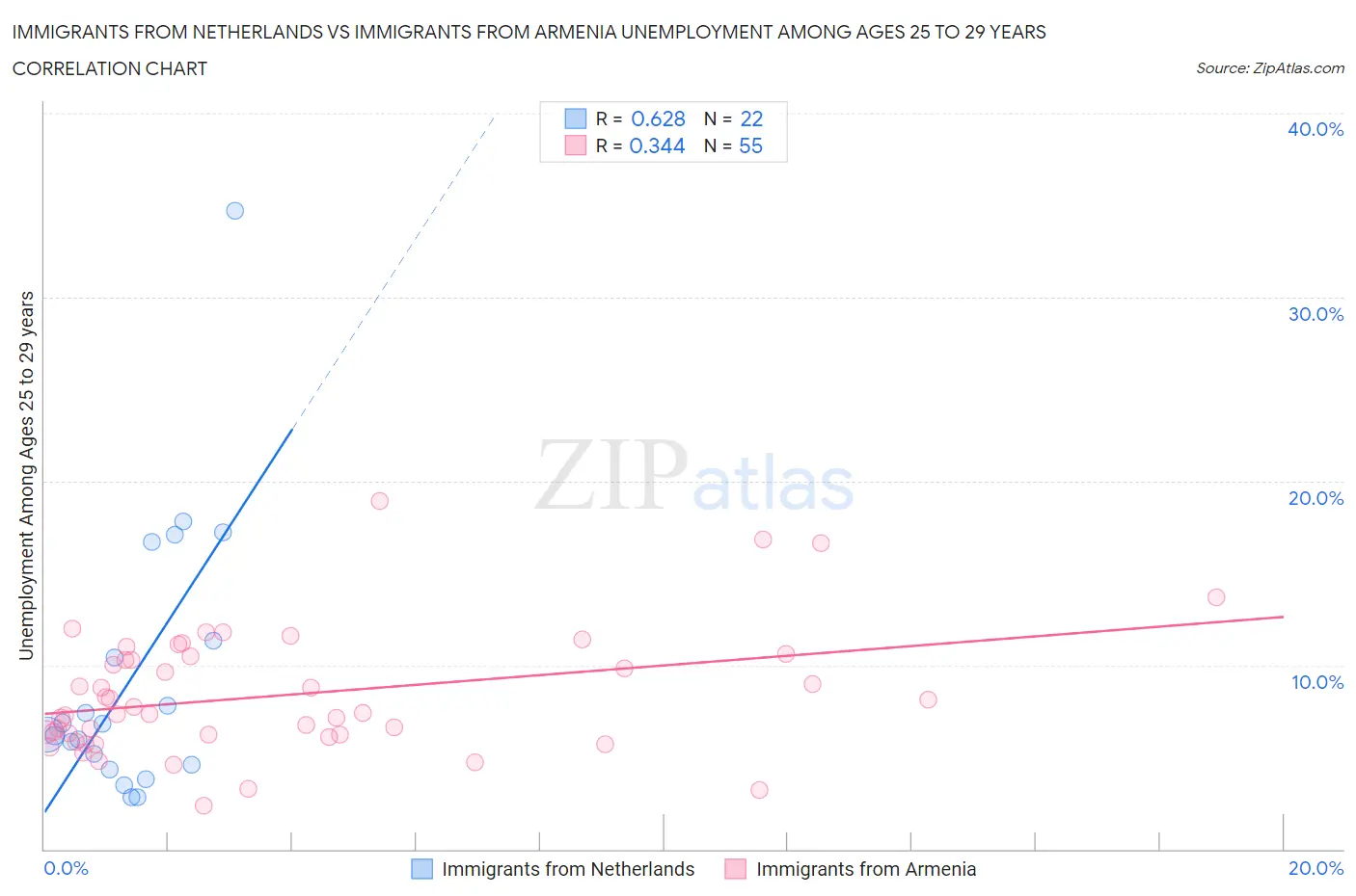 Immigrants from Netherlands vs Immigrants from Armenia Unemployment Among Ages 25 to 29 years