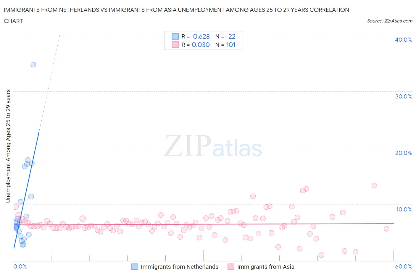Immigrants from Netherlands vs Immigrants from Asia Unemployment Among Ages 25 to 29 years