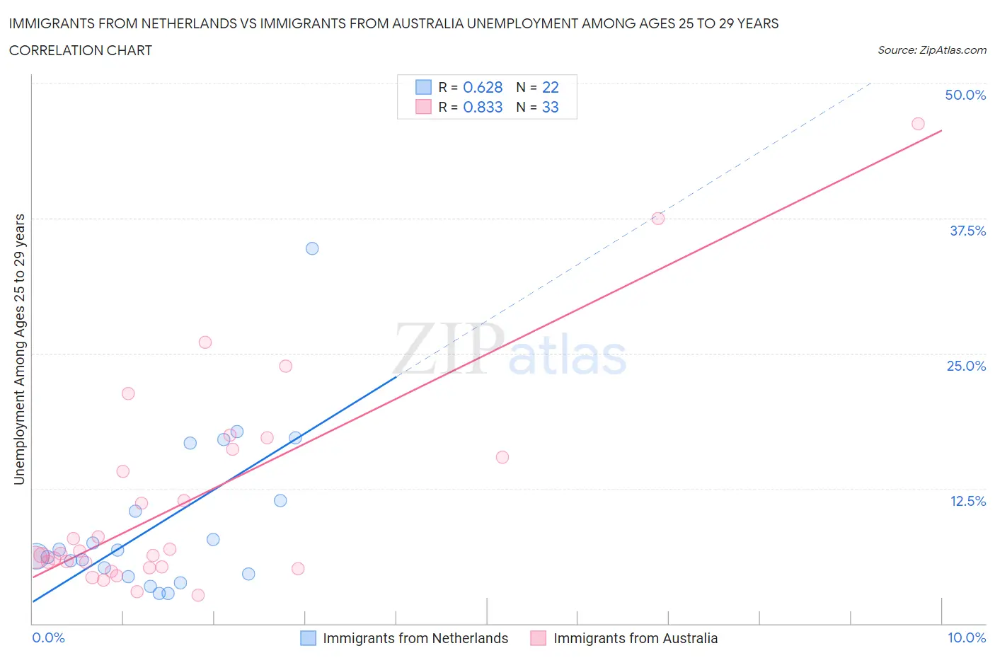 Immigrants from Netherlands vs Immigrants from Australia Unemployment Among Ages 25 to 29 years