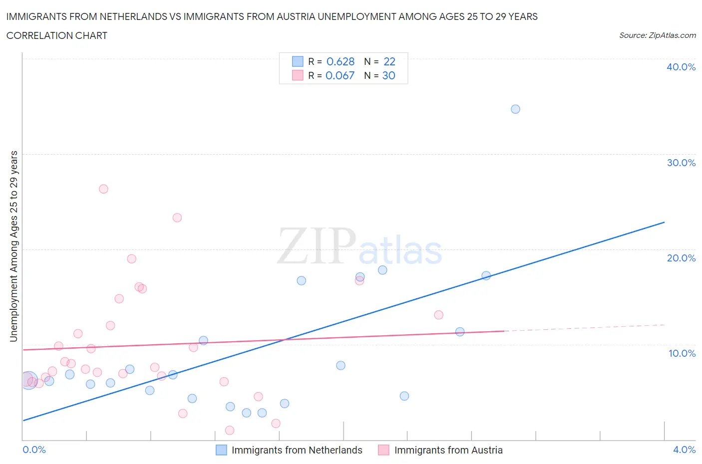 Immigrants from Netherlands vs Immigrants from Austria Unemployment Among Ages 25 to 29 years