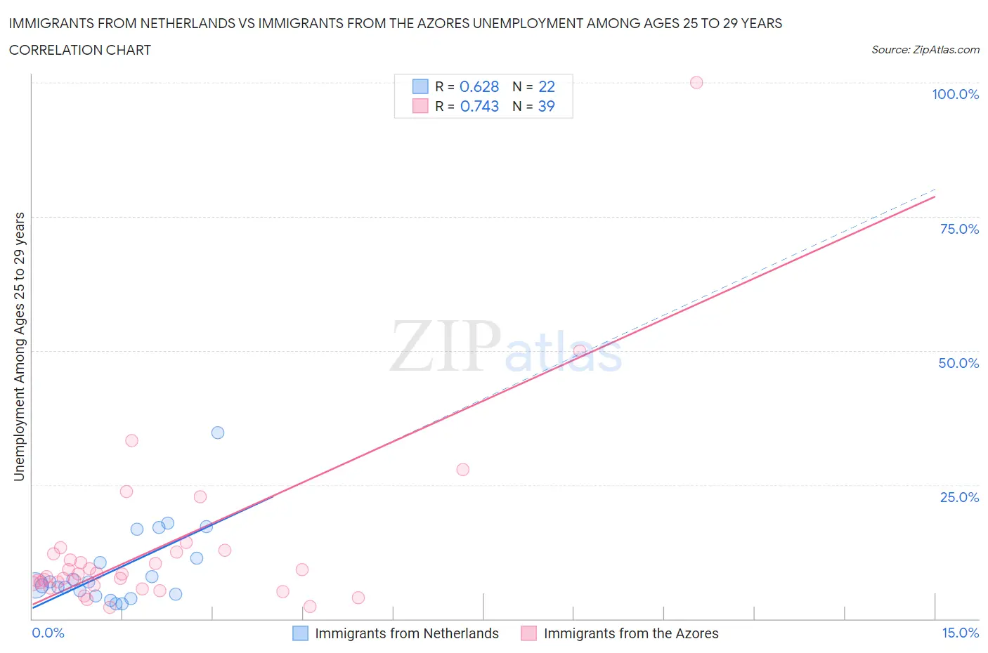 Immigrants from Netherlands vs Immigrants from the Azores Unemployment Among Ages 25 to 29 years