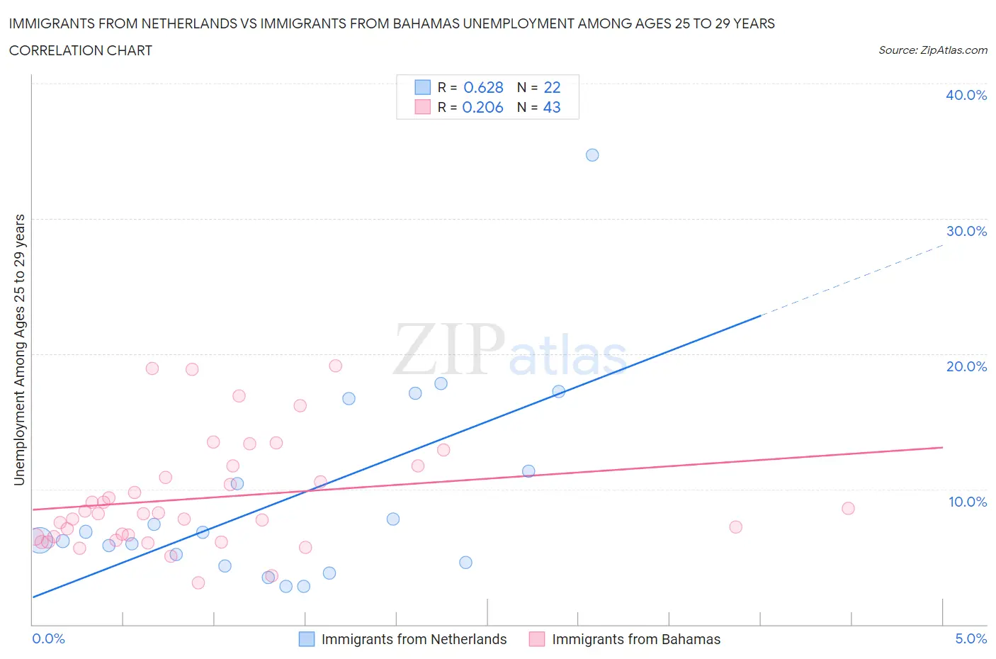 Immigrants from Netherlands vs Immigrants from Bahamas Unemployment Among Ages 25 to 29 years