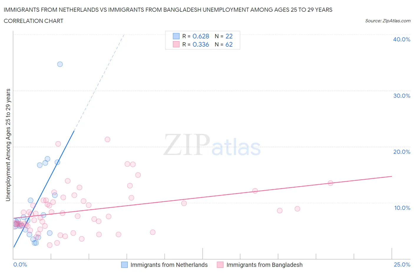 Immigrants from Netherlands vs Immigrants from Bangladesh Unemployment Among Ages 25 to 29 years