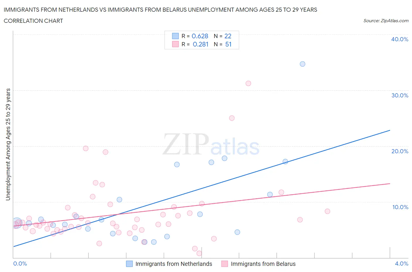 Immigrants from Netherlands vs Immigrants from Belarus Unemployment Among Ages 25 to 29 years