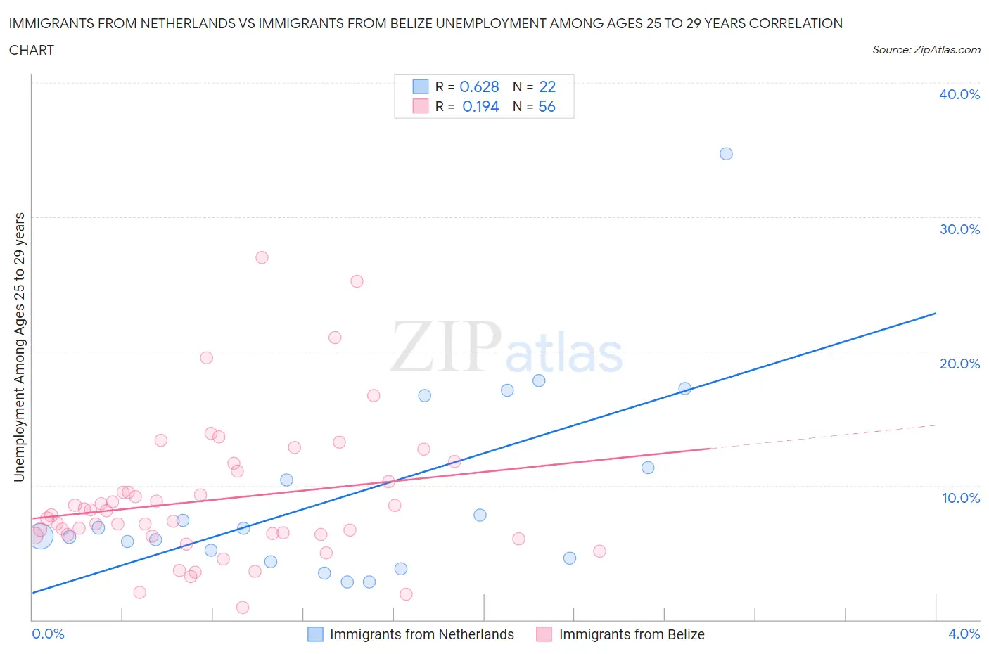 Immigrants from Netherlands vs Immigrants from Belize Unemployment Among Ages 25 to 29 years